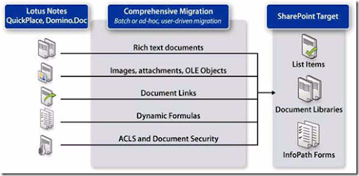 Come Across: Notes to SharePoint Migration
